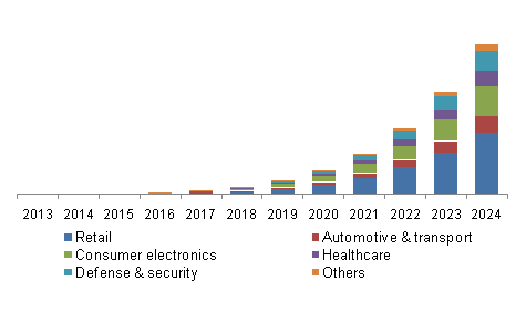 U.S. VLC Market by Application Forecast Through 2024--Grand View Research